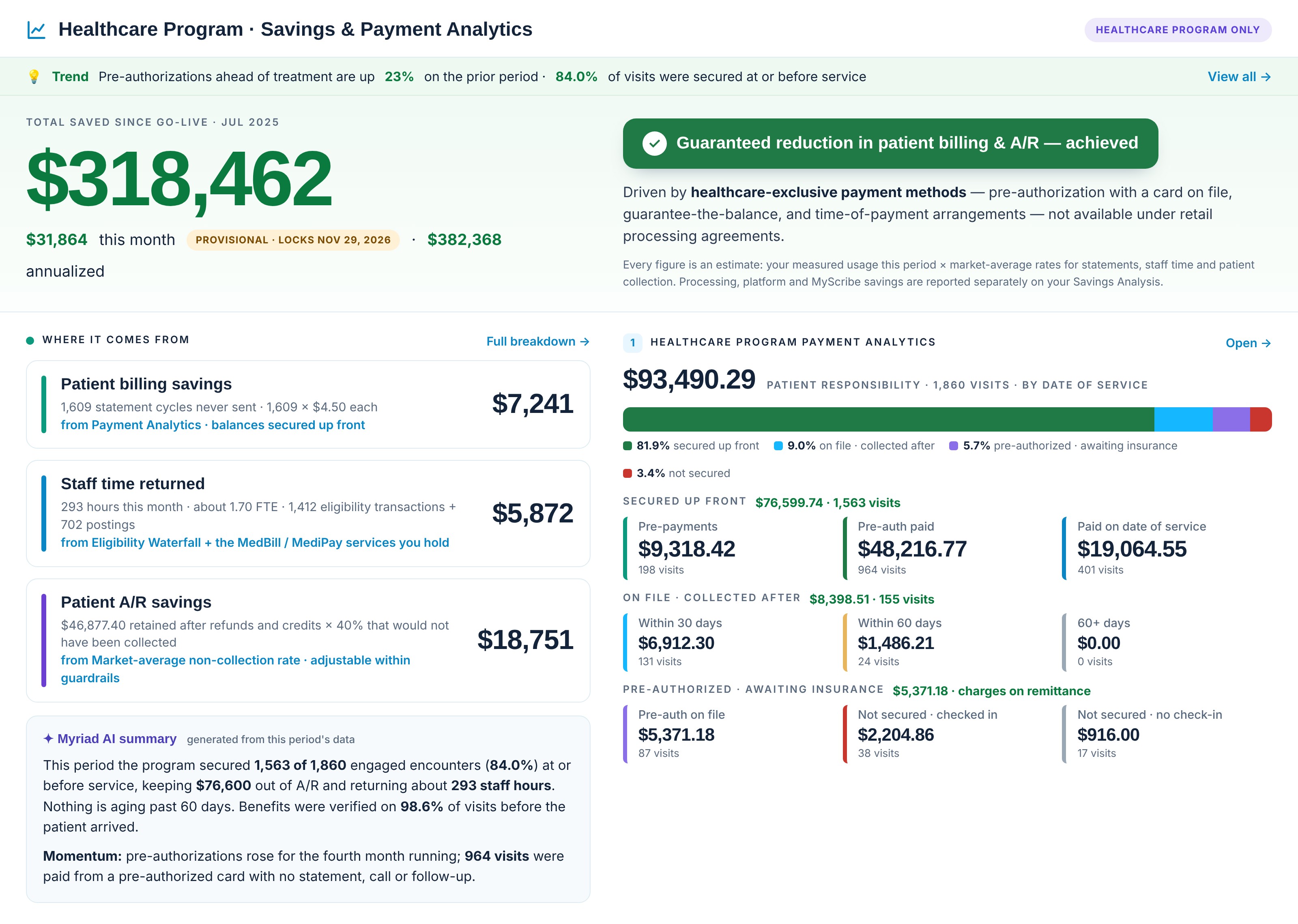 Healthcare Program savings and payment analytics